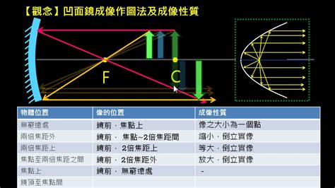 凸凹面鏡|凹面鏡:成像原理,與凸透鏡,焦距,光學特點,套用,